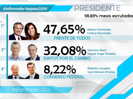 Los datos oficiales, dieron ganador a Fernández - Fernández