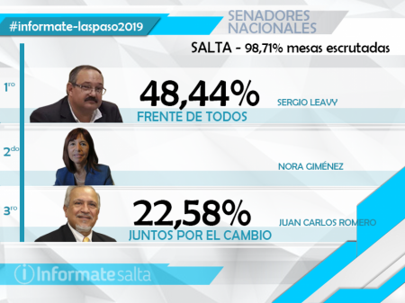 El Frente de Todos en Salta conseguiría dos bancas para el Senado Nacional