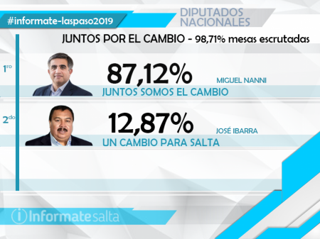 Nanni le ganó la interna a Ibarra para diputado nacional en Juntos por el Cambio