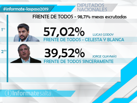 Godoy le ganó la interna a Guaymás y se queda con la candidatura a diputado nacional