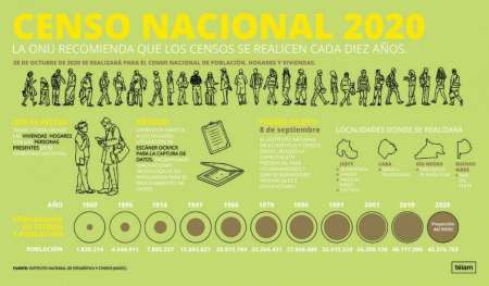 El próximo censo se hará el 28 de octubre del año que viene