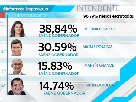 Bettina Romero, la candidata más votada a intendente en el frente Sáenz Gobernador