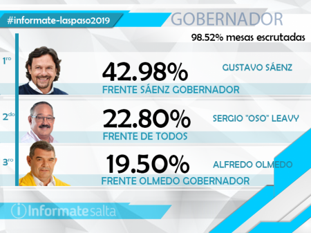 Gustavo Sáenz se impuso en las PASO como el candidato a gobernador más votado