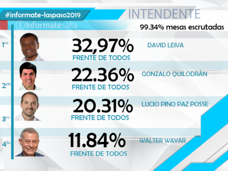 En el Frente de Todos, David Leiva será el candidato a intendente de Salta