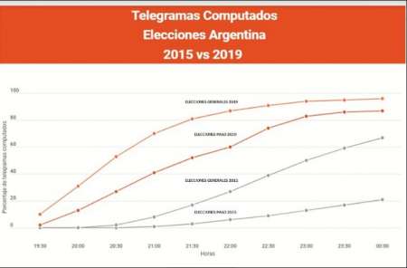Smartmatic disipó dudas y la entrega de resultados fue más rápida