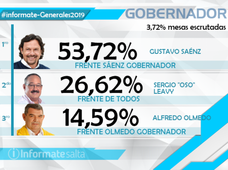 Según el escrutinio provisorio, Sáenz duplica la cantidad de votos de Leavy