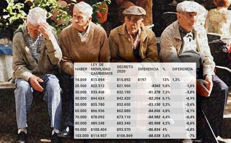 Cómo quedan las jubilaciones: "el aumento perjudica a los que aportaron"