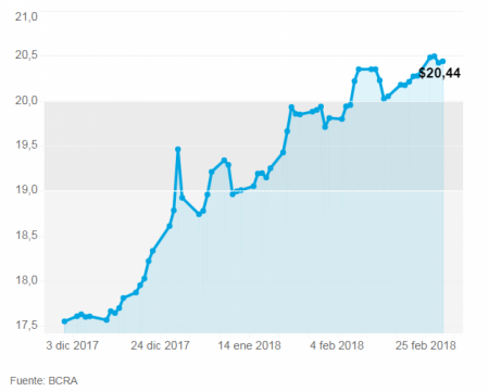 El dólar bajó ayer, pero ganó 2,35% en el mes y sube casi 8% en el año
