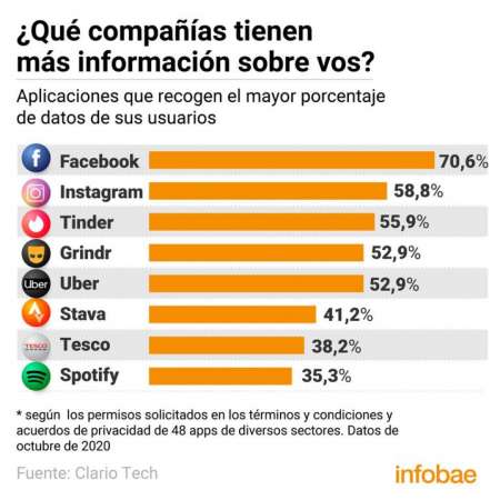 Cuáles son las aplicaciones que tienen más información de sus usuarios