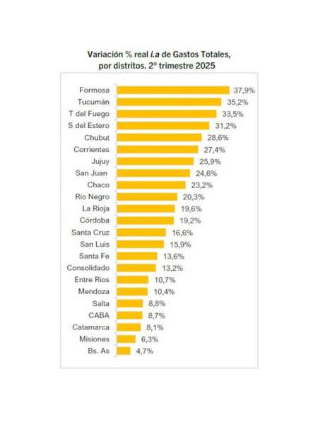 Salta entre las 5 provincias con menos gasto
