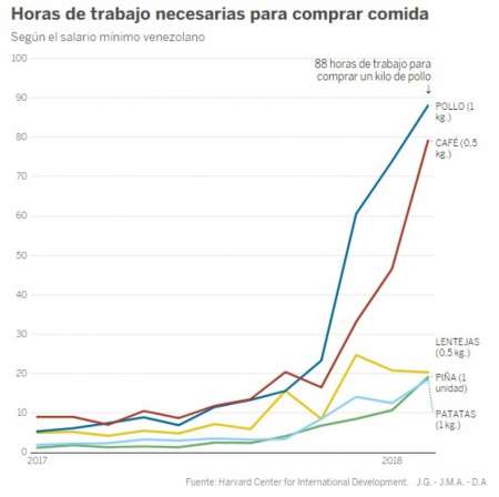 ¿Cuántos días hay que trabajar en Venezuela para comprar un kilo de pollo?