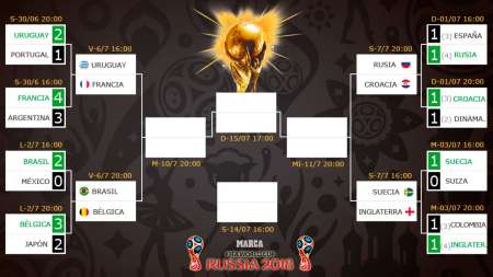 Así quedó el cuadro de los cuartos de final del Mundial de Rusia 2018: los cruces, horarios y televisación