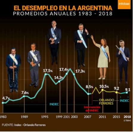 Cómo evolucionó la tasa de desempleo en los últimos 35 años en la Argentina