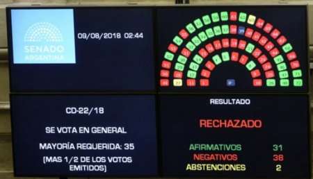 Sin sorpresas, el Senado rechazó el aborto legal y no se podrá volver a discutir hasta el año que viene