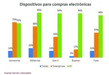 Tres de cada cuatro jóvenes compran desde el celular
