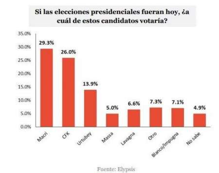 Una encuesta nacional ubica a Urtubey 3ero en intención de voto