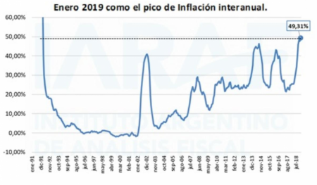En enero el pico de inflación interanual fue el más alto desde 1991